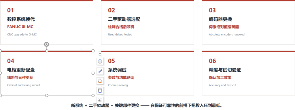 韩国货泉机床FANUC 0 → 0i-MC 改造 image